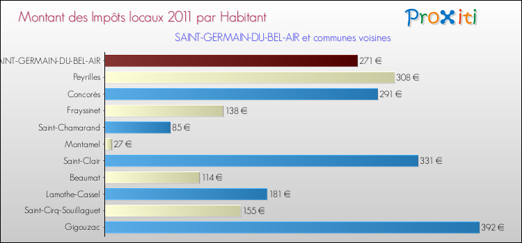 Montant des impôts locaux par Habitant pour SAINT-GERMAIN-DU-BEL-AIR et les communes proches Comparaison des impôts locaux par habitant pour SAINT-GERMAIN-DU-BEL-AIR et les communes voisines