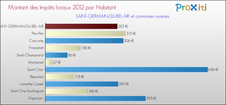 Montant des impôts locaux par Habitant pour SAINT-GERMAIN-DU-BEL-AIR et les communes proches Comparaison des impôts locaux par habitant pour SAINT-GERMAIN-DU-BEL-AIR et les communes voisines
