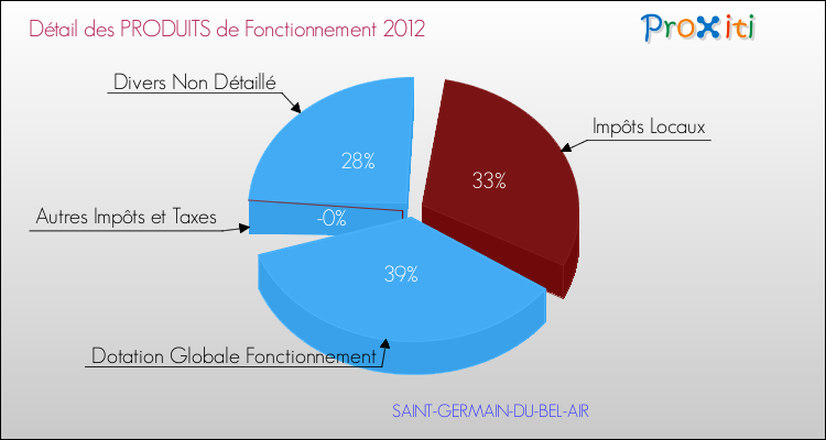 Décomposition du Budget de Fonctionnement 2012 de la commune de SAINT-GERMAIN-DU-BEL-AIR Budget de Fonctionnement 2012 pour la commune de SAINT-GERMAIN-DU-BEL-AIR