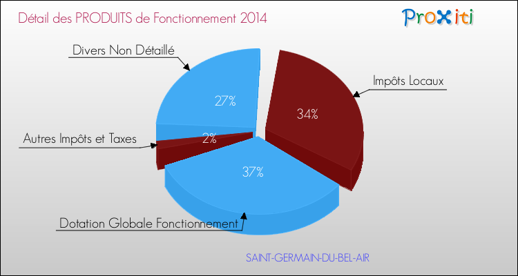Décomposition du Budget de Fonctionnement 2014 de la commune de SAINT-GERMAIN-DU-BEL-AIR Budget de Fonctionnement 2014 pour la commune de SAINT-GERMAIN-DU-BEL-AIR