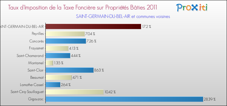 Taux d'imposition de la taxe foncière sur le bati 2011 pour SAINT-GERMAIN-DU-BEL-AIR et les communes proches Comparaison des taux d'imposition de la taxe foncière sur le bati 2011 pour SAINT-GERMAIN-DU-BEL-AIR et les communes voisines