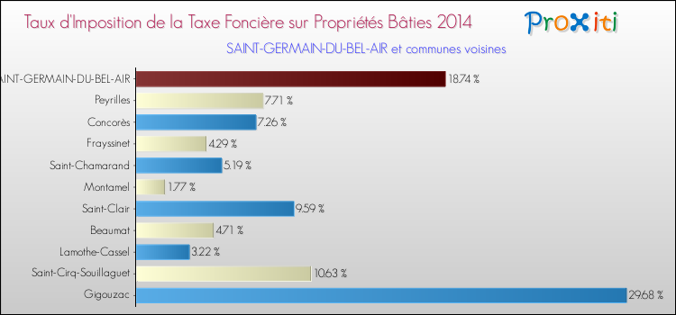 Taux d'imposition de la taxe foncière sur le bati 2014 pour SAINT-GERMAIN-DU-BEL-AIR et les communes proches Comparaison des taux d'imposition de la taxe foncière sur le bati 2014 pour SAINT-GERMAIN-DU-BEL-AIR et les communes voisines