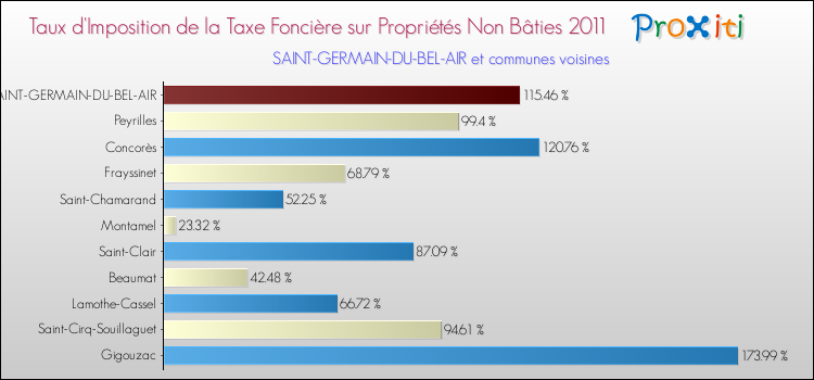 Taux d'imposition de la taxe foncière sur les immeubles et terrains non batis 2011 pour SAINT-GERMAIN-DU-BEL-AIR et les communes proches Comparaison des taux d'imposition de la taxe foncière sur les immeubles et terrains non batis 2011 pour SAINT-GERMAIN-DU-BEL-AIR et les communes voisines