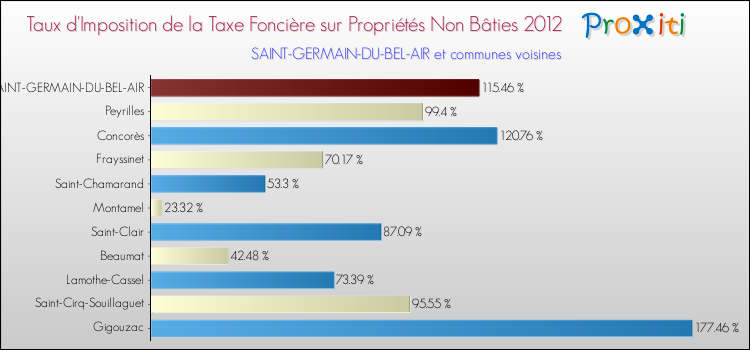 Taux d'imposition de la taxe foncière sur les immeubles et terrains non batis 2012 pour SAINT-GERMAIN-DU-BEL-AIR et les communes proches Comparaison des taux d'imposition de la taxe foncière sur les immeubles et terrains non batis 2012 pour SAINT-GERMAIN-DU-BEL-AIR et les communes voisines