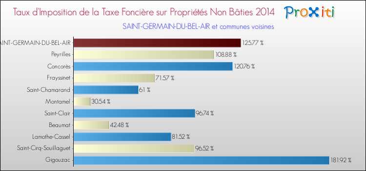 Taux d'imposition de la taxe foncière sur les immeubles et terrains non batis 2014 pour SAINT-GERMAIN-DU-BEL-AIR et les communes proches Comparaison des taux d'imposition de la taxe foncière sur les immeubles et terrains non batis 2014 pour SAINT-GERMAIN-DU-BEL-AIR et les communes voisines
