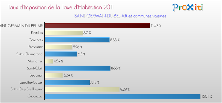 Taux d'imposition de la taxe d'habitation 2011 pour SAINT-GERMAIN-DU-BEL-AIR et les communes proches Comparaison des taux d'imposition de la taxe d'habitation 2011 pour SAINT-GERMAIN-DU-BEL-AIR et les communes voisines