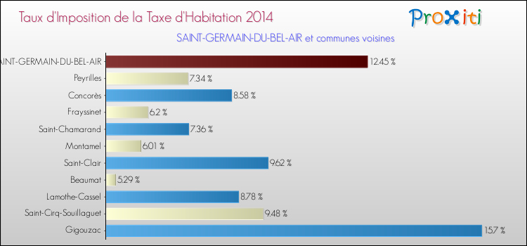 Taux d'imposition de la taxe d'habitation 2014 pour SAINT-GERMAIN-DU-BEL-AIR et les communes proches Comparaison des taux d'imposition de la taxe d'habitation 2014 pour SAINT-GERMAIN-DU-BEL-AIR et les communes voisines