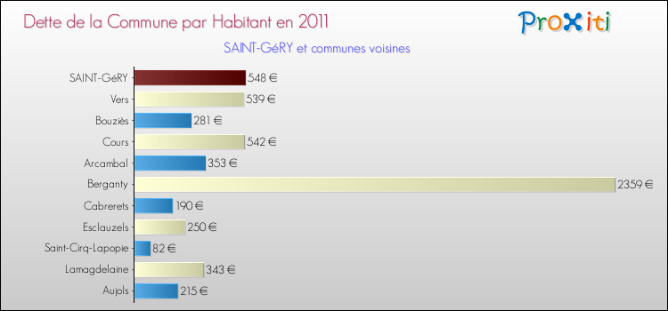 Dette par habitant de la commune en 2011 pour SAINT-GéRY et les communes proches Comparaison de la dette par habitant de la commune en 2011 pour SAINT-GéRY et les communes voisines