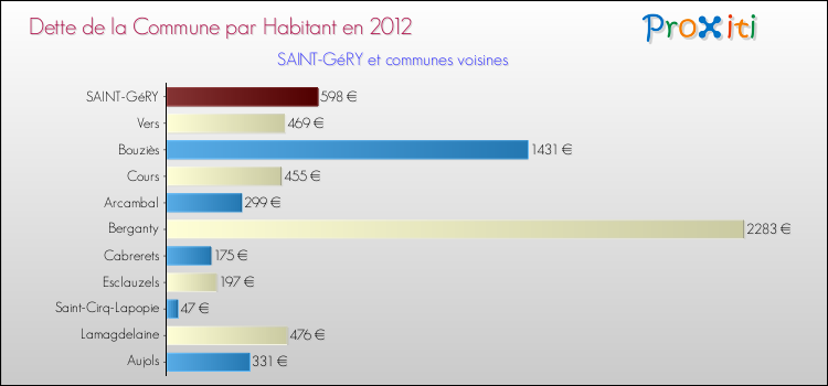 Dette par habitant de la commune en 2012 pour SAINT-GéRY et les communes proches Comparaison de la dette par habitant de la commune en 2012 pour SAINT-GéRY et les communes voisines