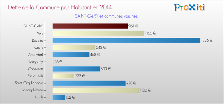 Dette par habitant de la commune en 2014 pour SAINT-GéRY et les communes proches Comparaison de la dette par habitant de la commune en 2014 pour SAINT-GéRY et les communes voisines