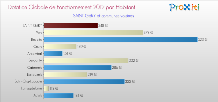 Montant des dotations globales de fonctionnement DGF par Habitant pour SAINT-GéRY et les communes proches Comparaison des des dotations globales de fonctionnement DGF par habitant pour SAINT-GéRY et les communes voisines
