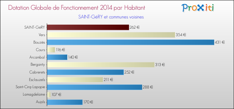 Montant des dotations globales de fonctionnement DGF par Habitant pour SAINT-GéRY et les communes proches en 2014. Comparaison des des dotations globales de fonctionnement DGF par habitant pour SAINT-GéRY et les communes voisines en 2014.