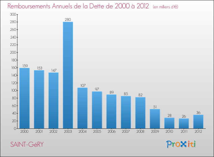 Evolution de l'annuité de la dette pour la commune de SAINT-GéRY de 2000 à 2012 Annuités de la dette pour SAINT-GéRY de 2000 à 2012