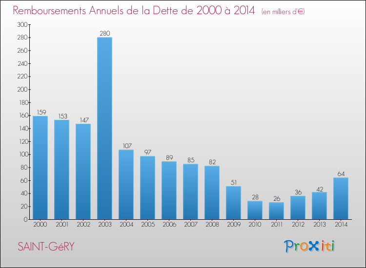 Evolution de l'annuité de la dette pour la commune de SAINT-GéRY de 2000 à 2014 Annuités de la dette pour SAINT-GéRY de 2000 à 2014