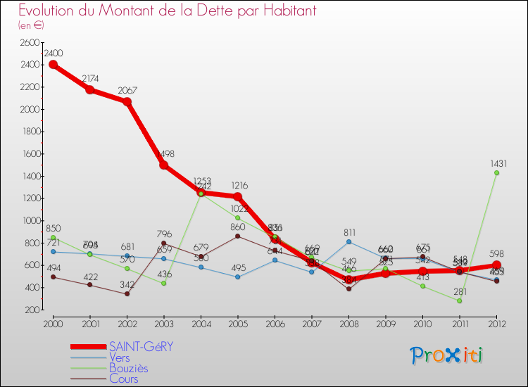 Evolution de la dette par habitant pour la commune de SAINT-GéRY et les communes proches de 2000 à 2012 Comparaison de la dette par habitant pour SAINT-GéRY et les communes voisines de 2000 à 2012