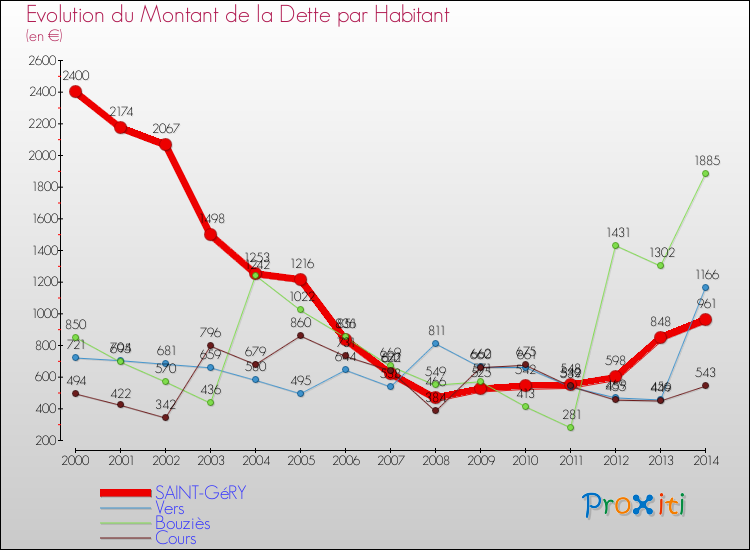 Evolution de la dette par habitant pour la commune de SAINT-GéRY et les communes proches de 2000 à 2014 Comparaison de la dette par habitant pour SAINT-GéRY et les communes voisines de 2000 à 2014