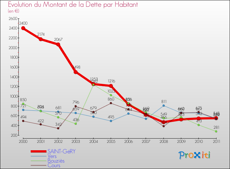 Evolution de la dette par habitant pour la commune de SAINT-GéRY et les communes proches Comparaison de la dette par habitant pour SAINT-GéRY et les communes voisines