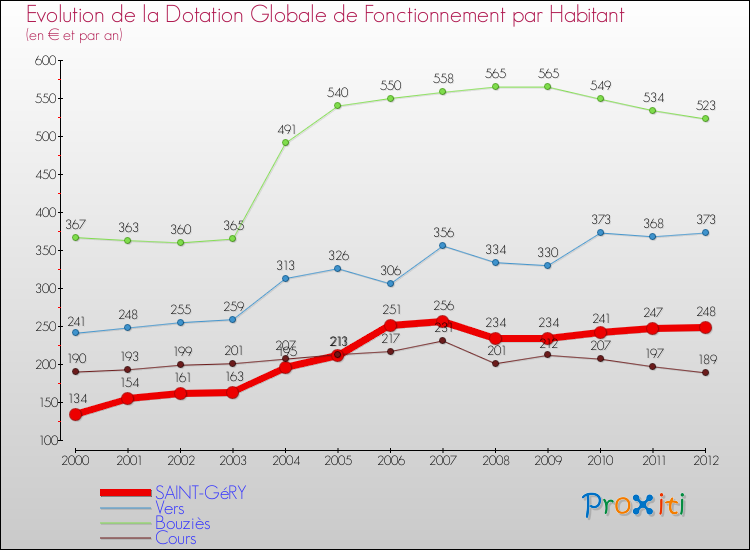 Evolution et montant de la dotation globale de fonctionnement par Habitant pour SAINT-GéRY et les communes proches Comparaison des dotations globales de fonctionnement par habitant pour SAINT-GéRY et les communes voisines