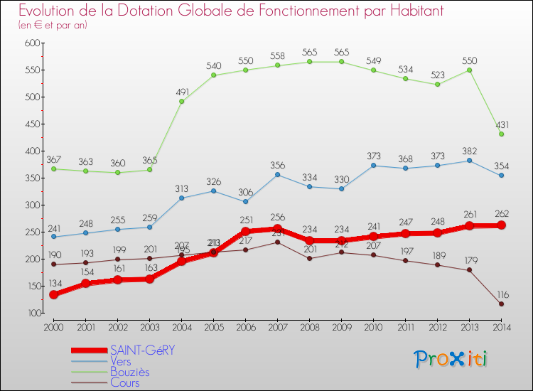 Evolution et montant de la dotation globale de fonctionnement par Habitant pour SAINT-GéRY et les communes proches de 2000 à 2014. Comparaison des dotations globales de fonctionnement par habitant pour SAINT-GéRY et les communes voisines de 2000 à 2014.