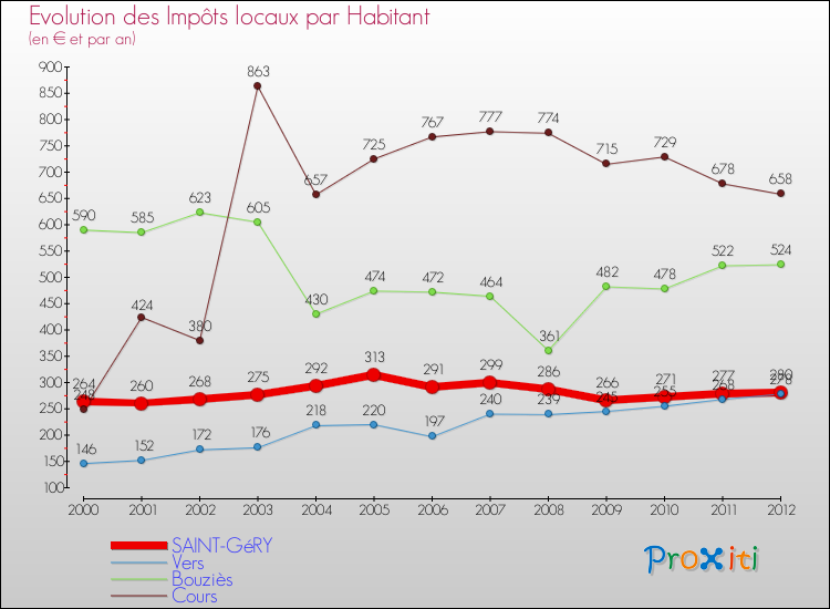 Evolution et montant des impôts locaux par Habitant pour SAINT-GéRY et les communes proches Comparaison des impôts locaux par habitant pour SAINT-GéRY et les communes voisines