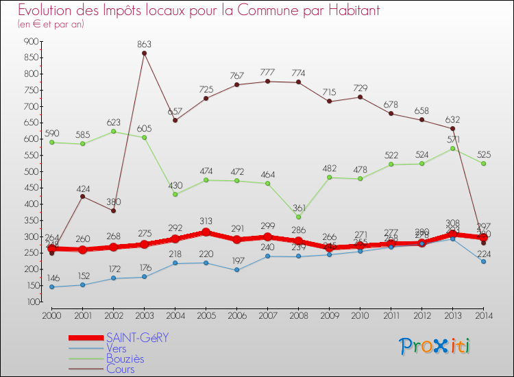 Evolution et montant des impôts locaux par Habitant pour SAINT-GéRY et les communes proches de 2000 à 2014 Comparaison des impôts locaux par habitant pour SAINT-GéRY et les communes voisines de 2000 à 2014