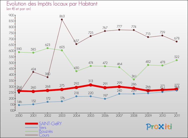 Evolution et montant des impôts locaux par Habitant pour SAINT-GéRY et les communes proches Comparaison des impôts locaux par habitant pour SAINT-GéRY et les communes voisines