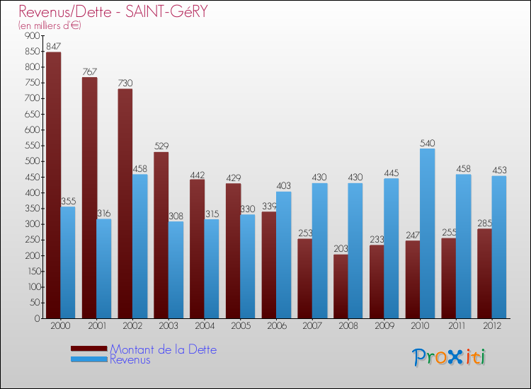 Evolution comparée de la dette et des revenus pour la commune de SAINT-GéRY de 2000 à 2012 Comparaison de la dette et des revenus pour SAINT-GéRY de 2000 à 2012