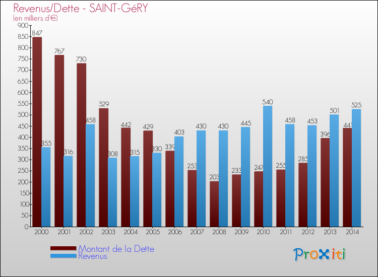 Evolution comparée de la dette et des revenus pour la commune de SAINT-GéRY de 2000 à 2014 Comparaison de la dette et des revenus pour SAINT-GéRY de 2000 à 2014