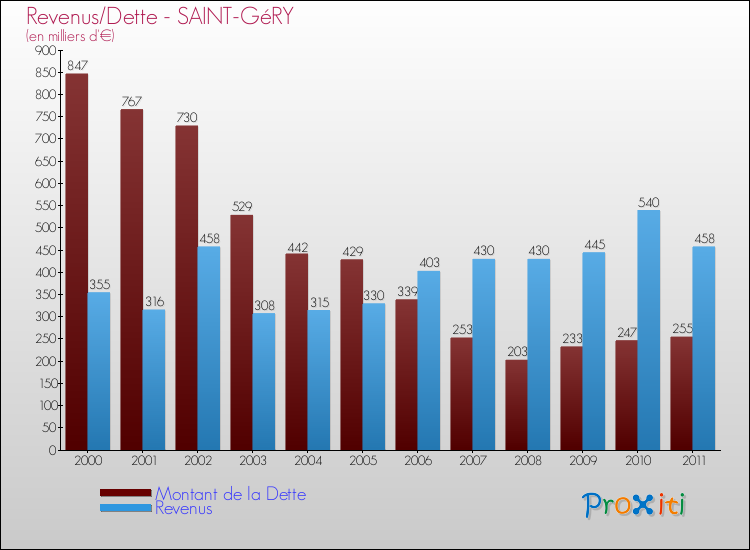 Evolution comparée de la dette et des revenus pour la commune de SAINT-GéRY de 2000 à 2011 Comparaison de la dette et des revenus pour SAINT-GéRY de 2000 à 2011