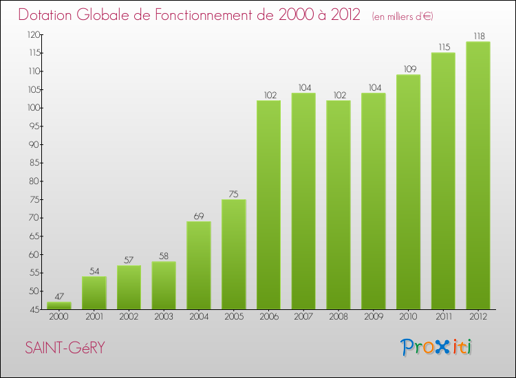 Evolution du montant de la Dotation Globale de Fonctionnement pour la commune de SAINT-GéRY de 2000 à 2012 Evolution du montant de la Dotation Globale de Fonctionnement pour SAINT-GéRY de 2000 à 2012