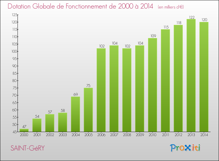 Evolution du montant de la Dotation Globale de Fonctionnement pour la commune de SAINT-GéRY de 2000 à 2014 Evolution du montant de la Dotation Globale de Fonctionnement pour SAINT-GéRY de 2000 à 2014