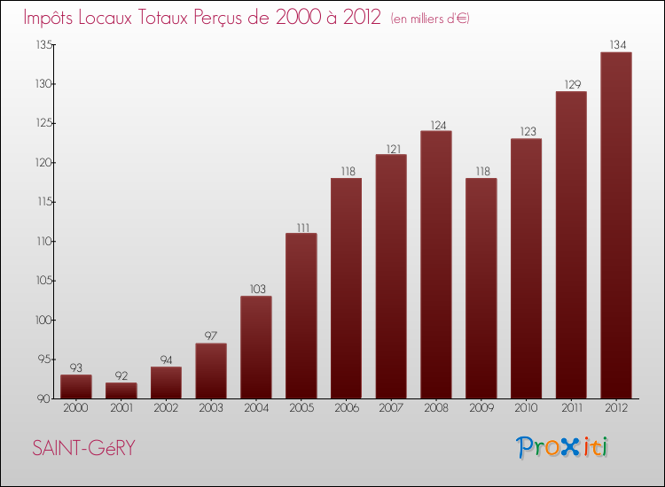 Evolution des Impôts Locaux pour la commune de SAINT-GéRY de 2000 à 2012 Evolution des Impôts Locaux pour SAINT-GéRY de 2000 à 2012