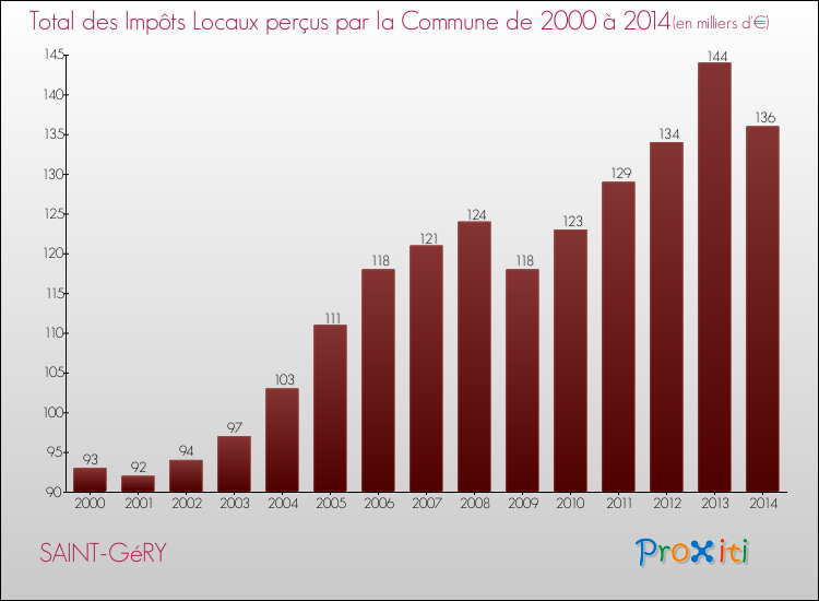 Evolution des Impôts Locaux pour la commune de SAINT-GéRY de 2000 à 2014 Evolution des Impôts Locaux pour SAINT-GéRY de 2000 à 2014