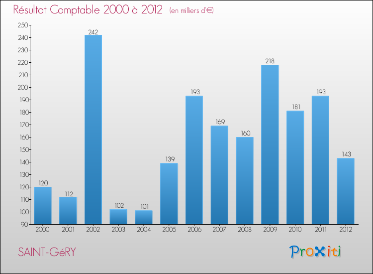 Evolution du résultat comptable pour la commune de SAINT-GéRY de 2000 à 2012 Evolution du résultat comptable pour SAINT-GéRY de 2000 à 2012