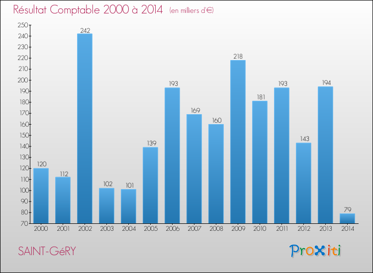 Evolution du résultat comptable pour la commune de SAINT-GéRY de 2000 à 2014 Evolution du résultat comptable pour SAINT-GéRY de 2000 à 2014