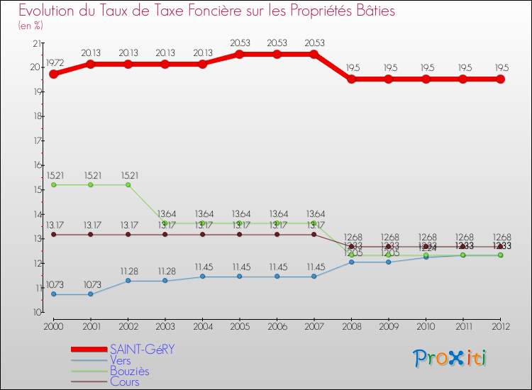 Evolution du taux de la taxe foncière sur le bati pour SAINT-GéRY et les communes proches de 2000 à 2012 Comparaison des taux de taxe foncière sur le bati pour SAINT-GéRY et les communes voisines de 2000 à 2012