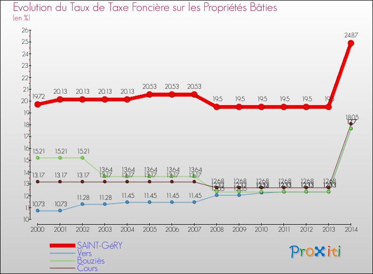 Evolution du taux de la taxe foncière sur le bati pour SAINT-GéRY et les communes proches de 2000 à 2014 Comparaison des taux de taxe foncière sur le bati pour SAINT-GéRY et les communes voisines de 2000 à 2014