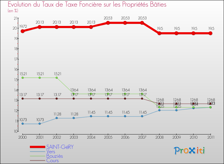 Evolution du taux de la taxe foncière sur le bati pour SAINT-GéRY et les communes proches Comparaison des taux de taxe foncière sur le bati pour SAINT-GéRY et les communes voisines