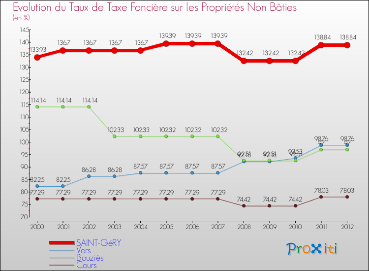 Evolution du taux de la taxe foncière sur les immeubles et terrains non batis pour SAINT-GéRY et les communes proches de 2000 à 2012 Comparaison des taux de la taxe foncière sur les immeubles et terrains non batis pour SAINT-GéRY et les communes voisines de 2000 à 2012