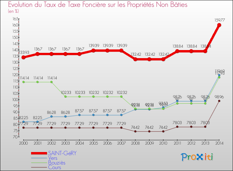 Evolution du taux de la taxe foncière sur les immeubles et terrains non batis pour SAINT-GéRY et les communes proches de 2000 à 2014 Comparaison des taux de la taxe foncière sur les immeubles et terrains non batis pour SAINT-GéRY et les communes voisines de 2000 à 2014