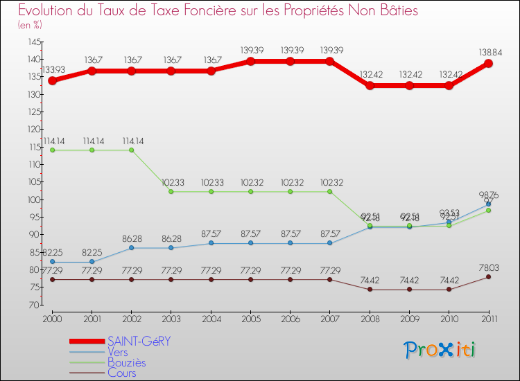Evolution du taux de la taxe foncière sur les immeubles et terrains non batis pour SAINT-GéRY et les communes proches Comparaison des taux de la taxe foncière sur les immeubles et terrains non batis pour SAINT-GéRY et les communes voisines