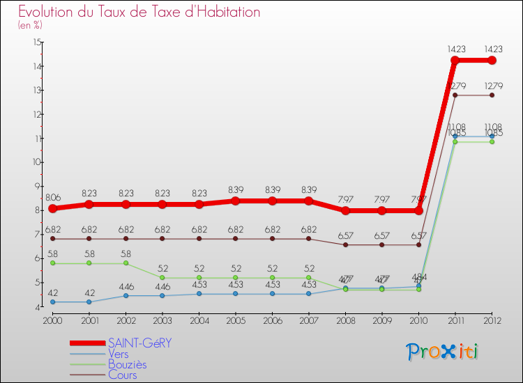 Evolution du taux de la taxe d'habitation pour SAINT-GéRY et les communes proches Comparaison des taux de la taxe d'habitation pour SAINT-GéRY et les communes voisines