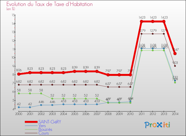 Evolution du taux de la taxe d'habitation pour SAINT-GéRY et les communes proches de 2000 à 2014 Comparaison des taux de la taxe d'habitation pour SAINT-GéRY et les communes voisines de 2000 à 2014