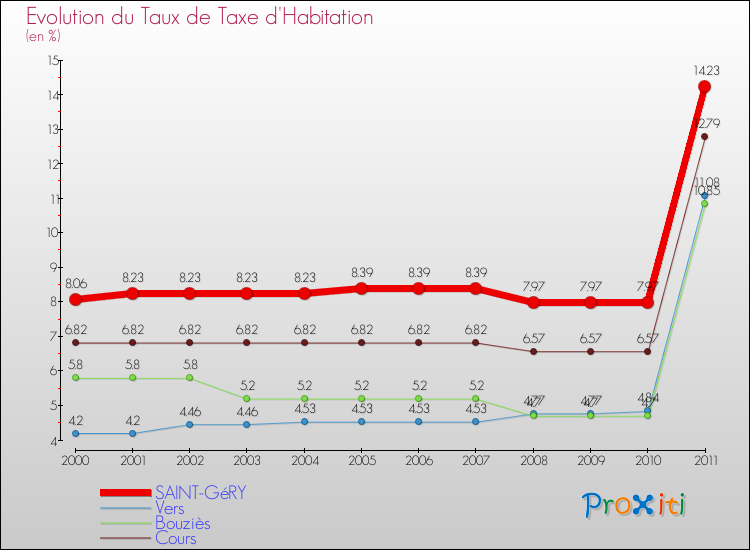 Evolution du taux de la taxe d'habitation pour SAINT-GéRY et les communes proches Comparaison des taux de la taxe d'habitation pour SAINT-GéRY et les communes voisines