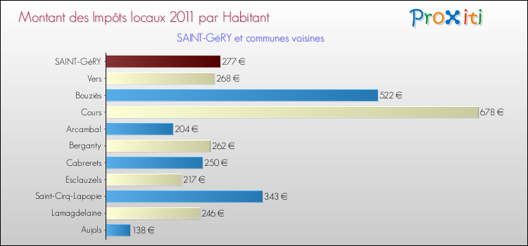 Montant des impôts locaux par Habitant pour SAINT-GéRY et les communes proches Comparaison des impôts locaux par habitant pour SAINT-GéRY et les communes voisines