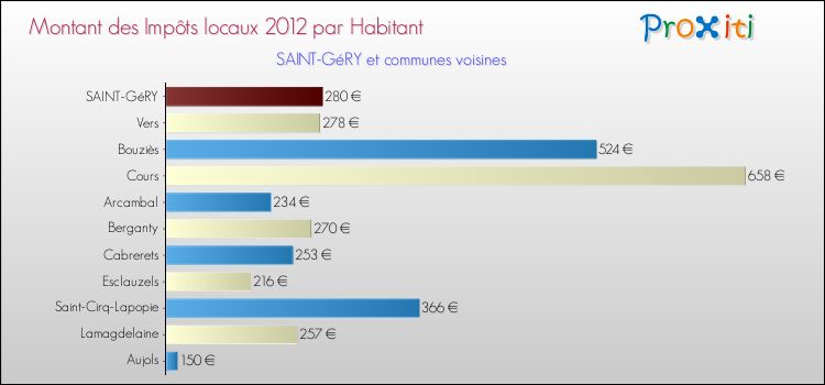 Montant des impôts locaux par Habitant pour SAINT-GéRY et les communes proches Comparaison des impôts locaux par habitant pour SAINT-GéRY et les communes voisines
