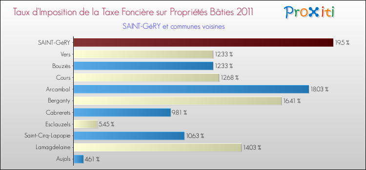 Taux d'imposition de la taxe foncière sur le bati 2011 pour SAINT-GéRY et les communes proches Comparaison des taux d'imposition de la taxe foncière sur le bati 2011 pour SAINT-GéRY et les communes voisines