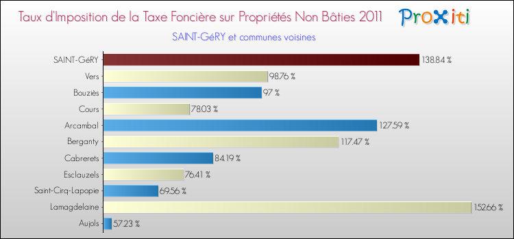 Taux d'imposition de la taxe foncière sur les immeubles et terrains non batis 2011 pour SAINT-GéRY et les communes proches Comparaison des taux d'imposition de la taxe foncière sur les immeubles et terrains non batis 2011 pour SAINT-GéRY et les communes voisines
