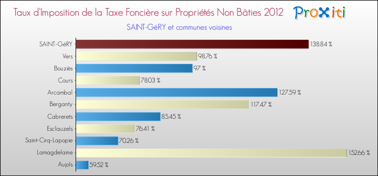 Taux d'imposition de la taxe foncière sur les immeubles et terrains non batis 2012 pour SAINT-GéRY et les communes proches Comparaison des taux d'imposition de la taxe foncière sur les immeubles et terrains non batis 2012 pour SAINT-GéRY et les communes voisines