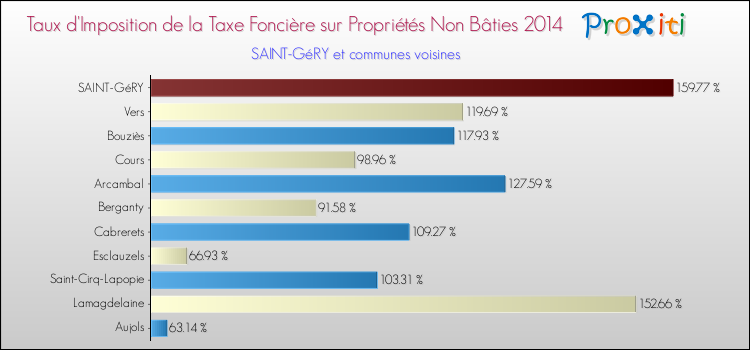 Taux d'imposition de la taxe foncière sur les immeubles et terrains non batis 2014 pour SAINT-GéRY et les communes proches Comparaison des taux d'imposition de la taxe foncière sur les immeubles et terrains non batis 2014 pour SAINT-GéRY et les communes voisines